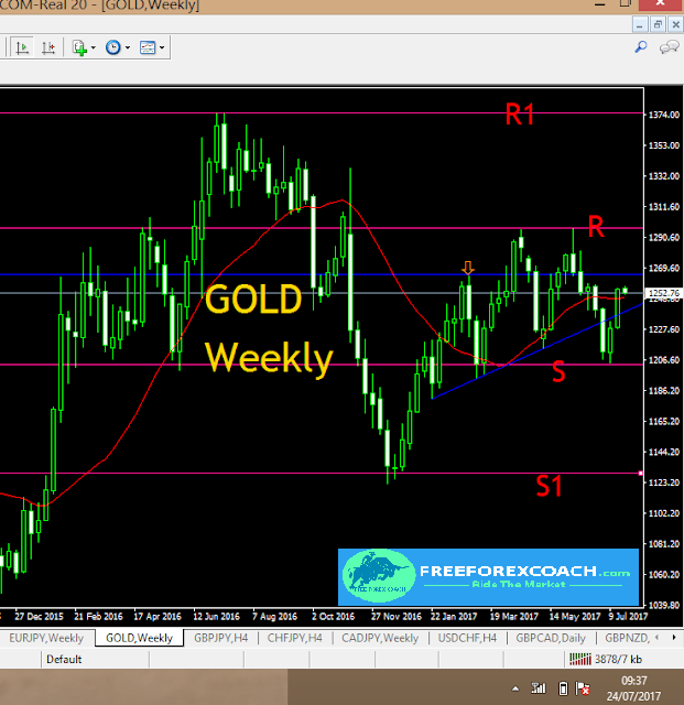 Gold Weekly Chart