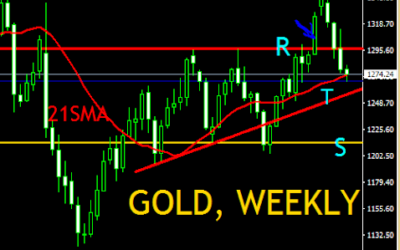 GOLD, PRICE ACTION ANALYSIS