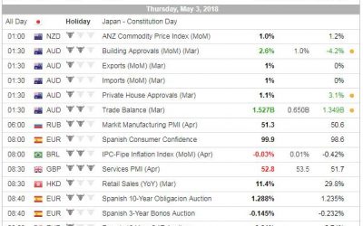 What are the most volatile news to trade?