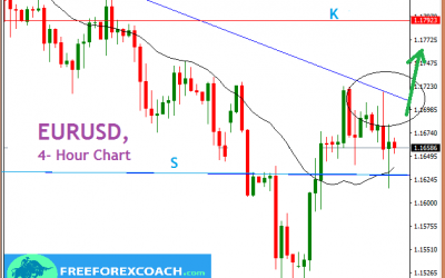 EURUSD,  Support and Resistance Zones to Watch for Coming Week!