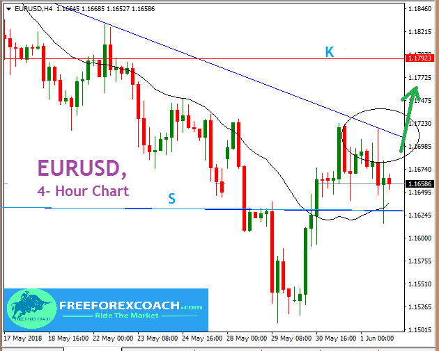 EURUSD,  Support and Resistance Zones to Watch for Coming Week!
