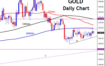 GOLD 50, 100 and 200 Moving Averages Trading