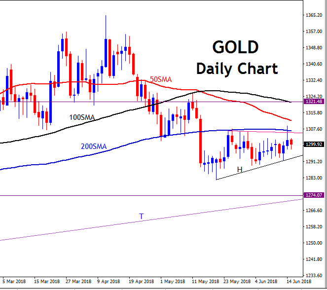 GOLD 50, 100 and 200 Moving Averages Trading