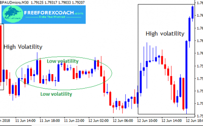 Most Volatile Forex pairs | FX Market Volatility