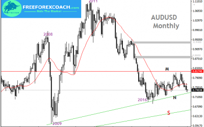 AUDUSD Trendline Trading (Break and Bounce)