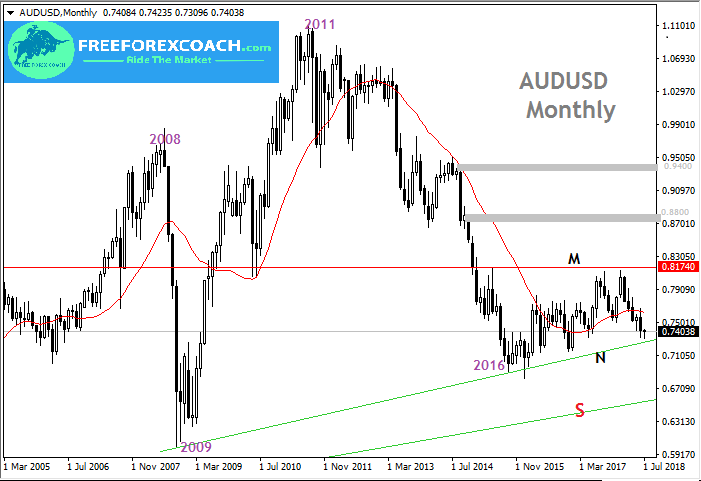 AUDUSD Trendline Trading (Break and Bounce)