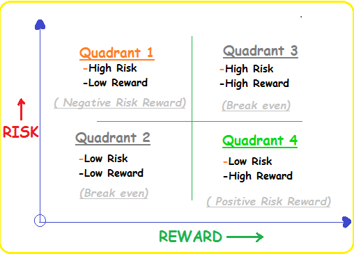 Risk Reward ratio Quadrants: The Difference between Amateur and Professional Traders!