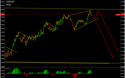 EurAud Technical Analysis