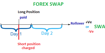 Secrets Behind Forex Swap