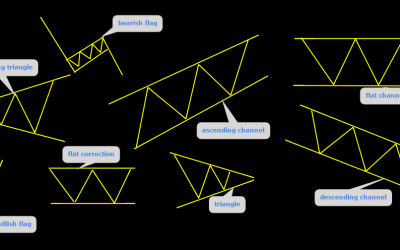 Basic Trading Patterns