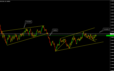 Identifying impulse and correction