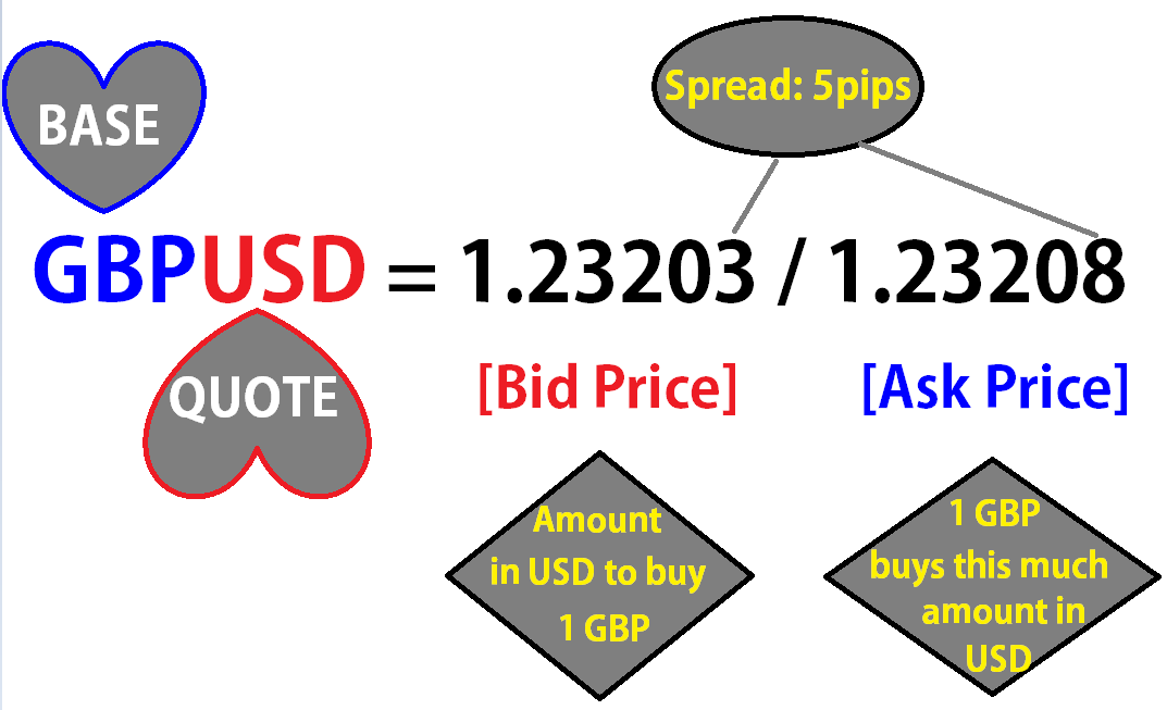 BID ask Forex quote