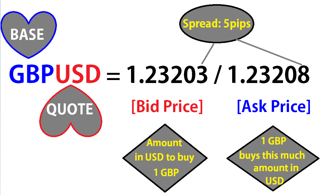 Unlocking the Dynamics of Bid and Ask Prices in Forex Trading