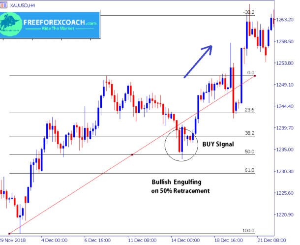 How to Combine Fibonacci Retracement with Candlesticks - Free Forex Co