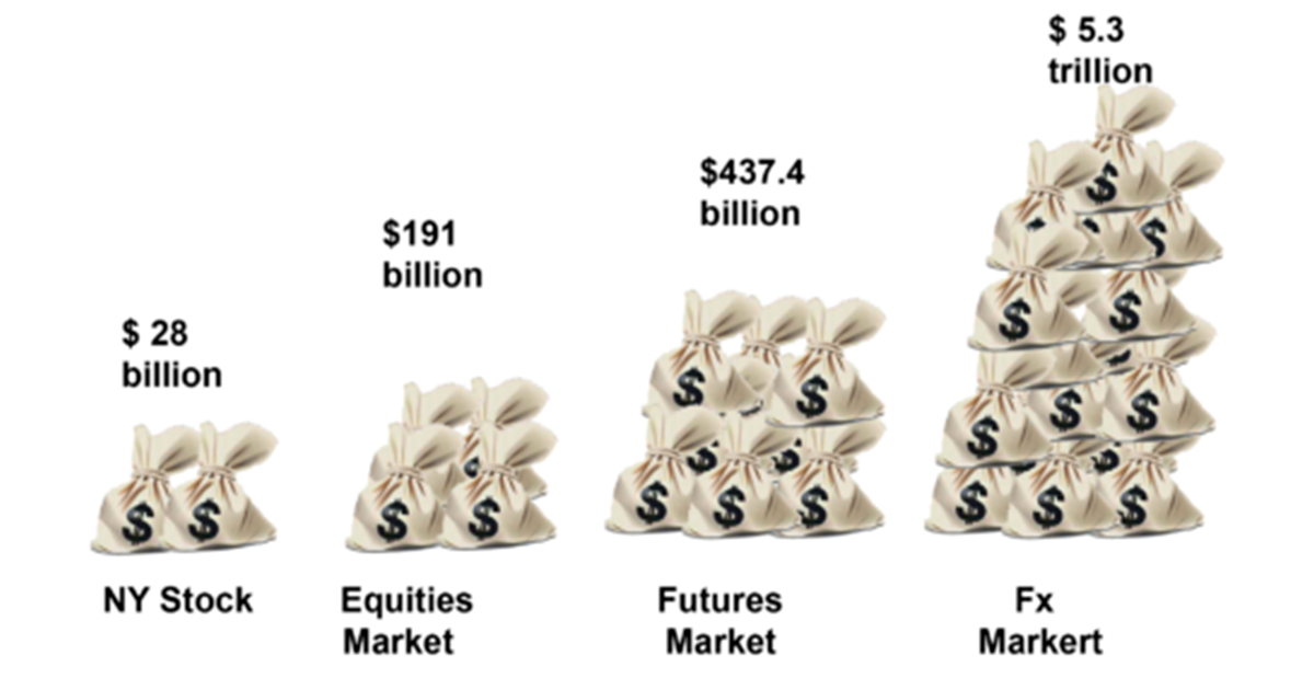 Forex vs. Stock Market – Battle of the Financial Giants