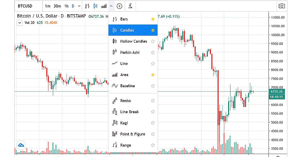 C Real Time Chart Example