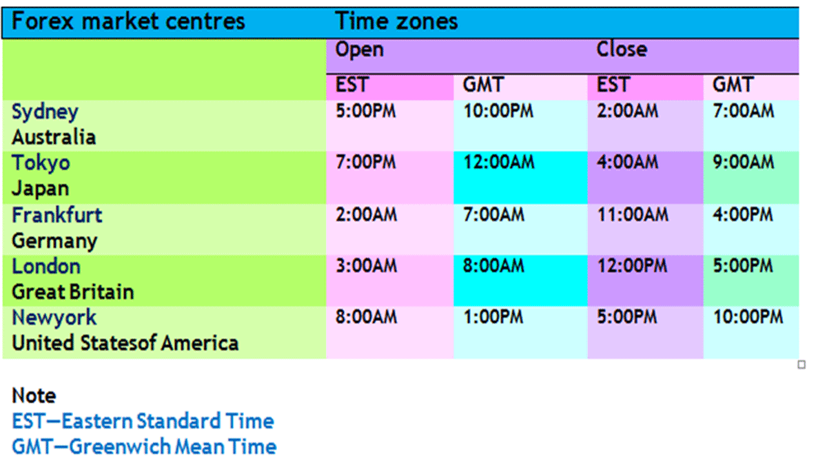 Forex Trading Sessions And Hours Free Forex Coach