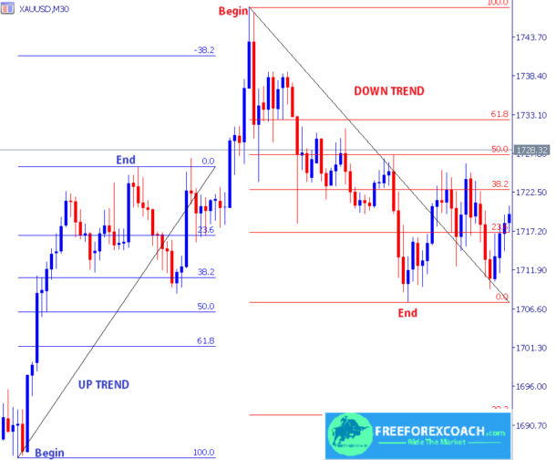 How to Trade Fibonacci Retracement with Support and Resistance