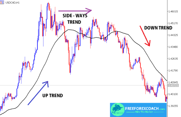 how-do-you-use-moving-averages-to-find-trends-free-forex-coach