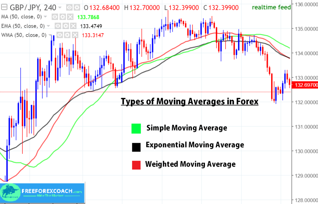 Types of Moving Averages in Forex - Free Forex Coach