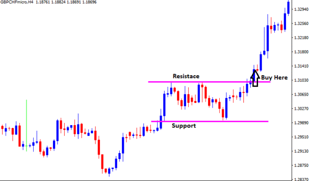 Bullish Rectangle Pattern in Forex - Identify and Trade - Free Forex Coach