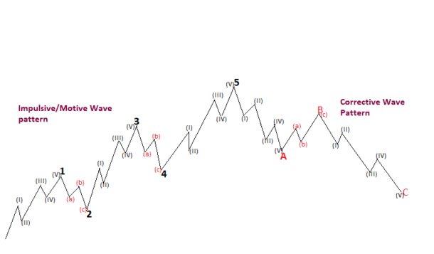 Elliot Wave Theory in Forex Trading - Free Forex Coach