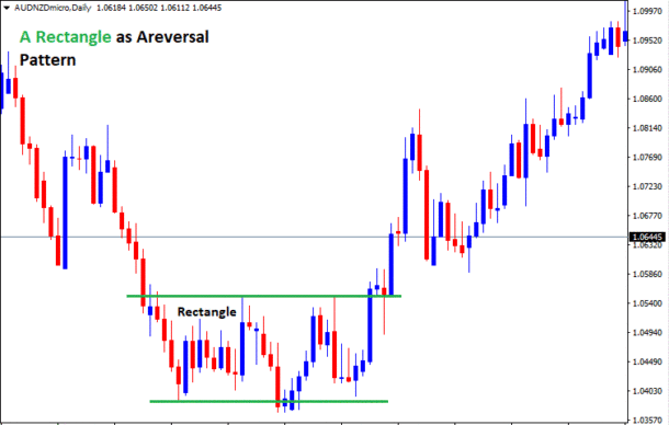 Major Chart Patterns to Learn in Forex - Free Forex Coach