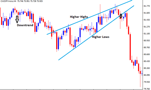 Wedge Pattern In Forex Trading - Identify & Trade - Free Forex Coach