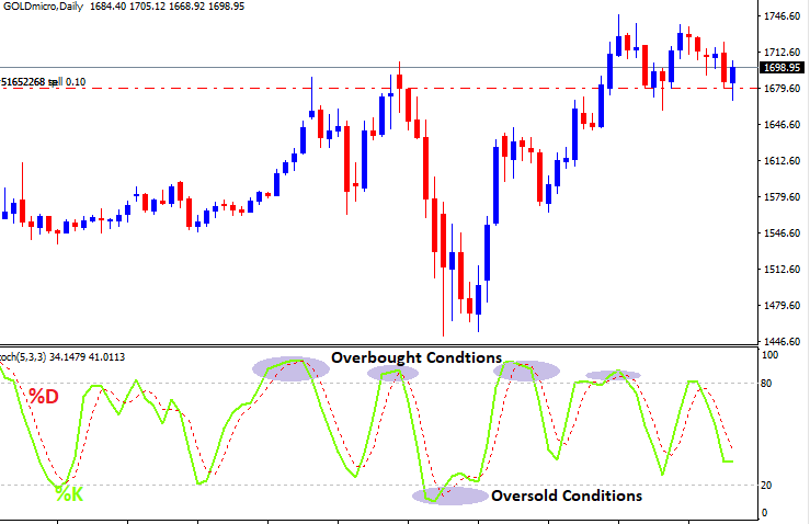 Oscillators Forex Indicators | Summary - Free Forex Coach