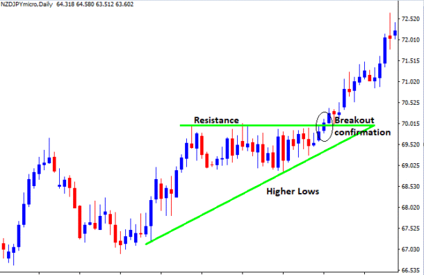 Ascending Triangle Pattern In Forex - Identify & Trade - Free Forex Coach