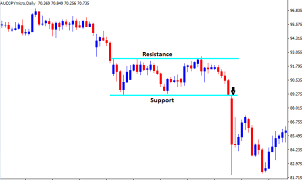 Bearish Rectangle Pattern in Forex - Identify & Learn - Free Forex Coach