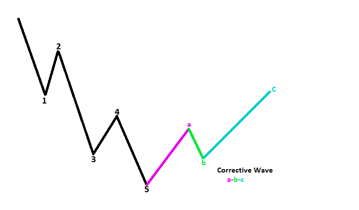 Corrective Wave Patterns in Elliot Wave Theory - Free Forex Coach