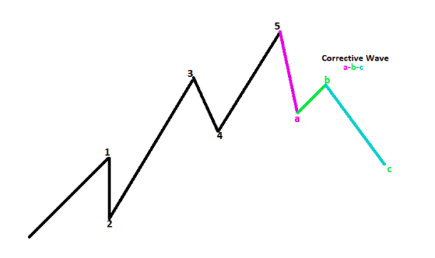 Corrective Wave Patterns In Elliot Wave Theory - Free Forex Coach