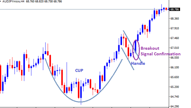 Cup and Handle Pattern In Forex | Identify and Trade - Free Forex Coach