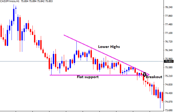 Descending Triangle pattern in Forex - Identify & Trade - Free Forex Coach