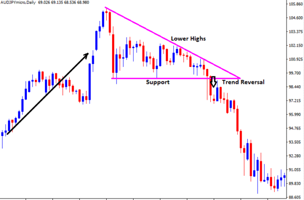 Descending Triangle pattern in Forex - Identify & Trade - Free Forex Coach