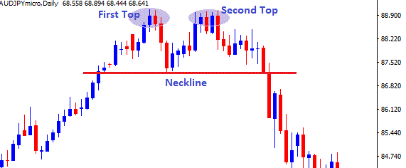 Double Top Pattern in Forex | Identify & Trade! - Free Forex Coach