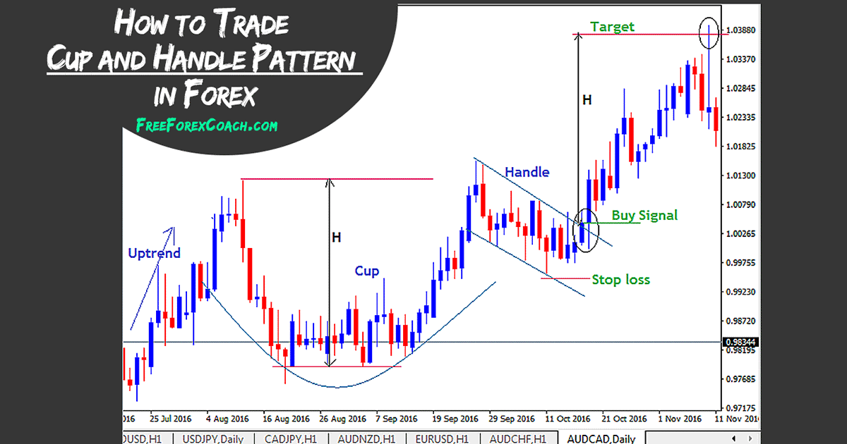 Cup and Handle Pattern: How to trade it - Phemex Academy