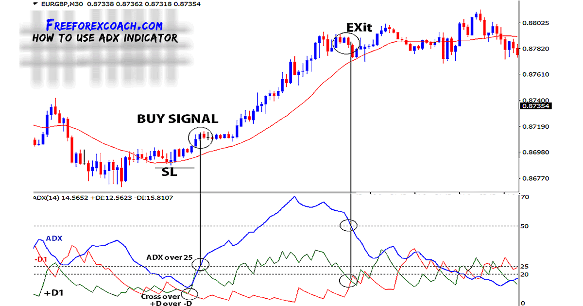 how to trade forex with adx indicator