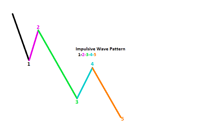 5 Wave Impulse Structure in Elliot Wave Theory - Free Forex Coach