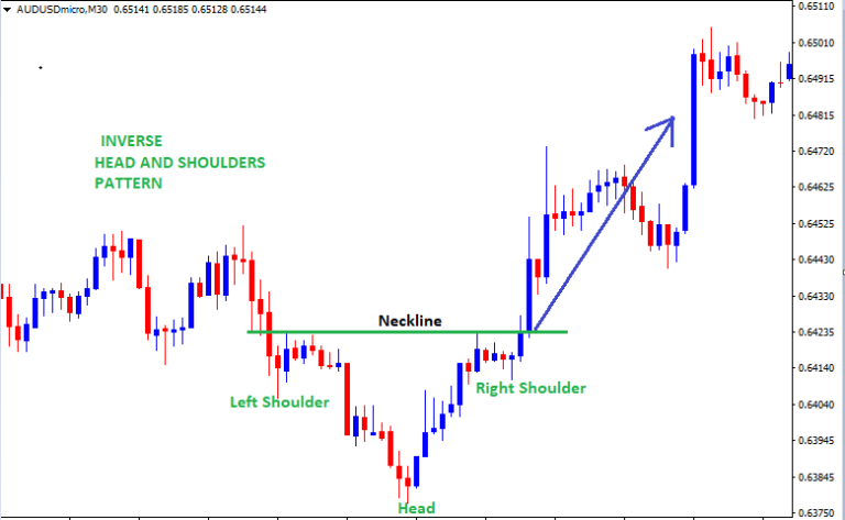 Major Chart Patterns to Learn in Forex - Free Forex Coach