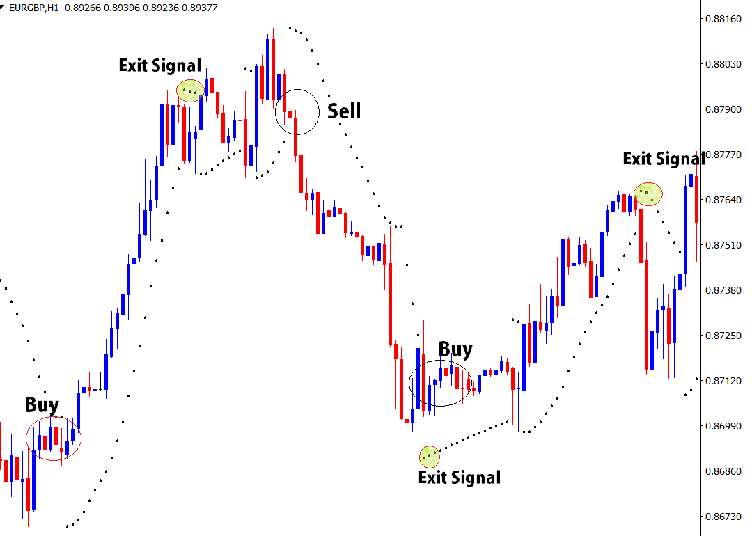 How To Trade Parabolic Sar Indicator In Forex Free Forex Coach