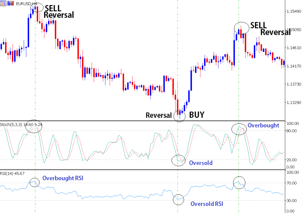 Leading and Lagging Indicators Summary - Free Forex Coach