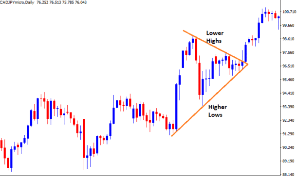 Symmetrical Triangle Pattern in Forex - Identify &Trade - FreeForexCoach