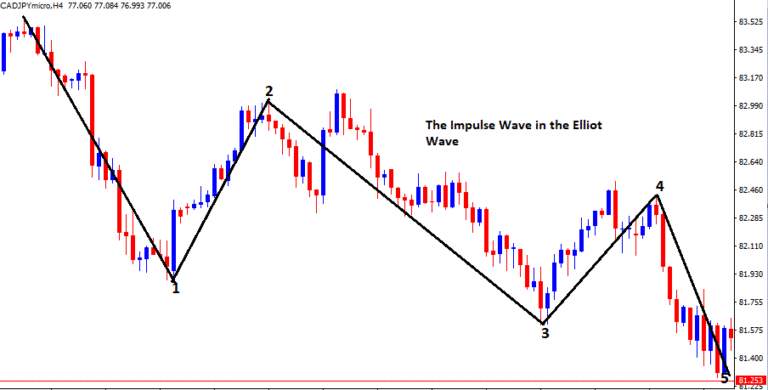 Impulse Wave Rules in Elliot Wave Theory - Free Forex Coach