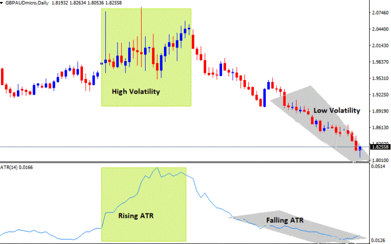 How to Measure Volatility in Forex Using ATR Indicator - Free Forex Coach