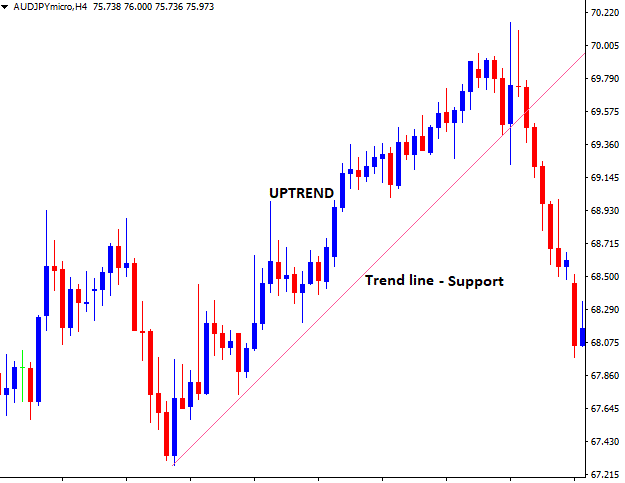 Support and Resistance Summary - Free Forex Coach