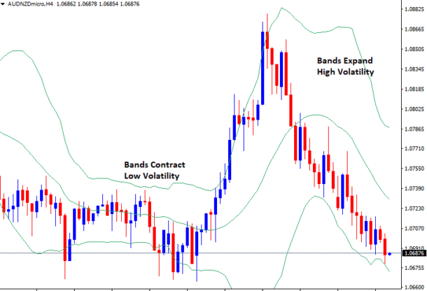 How to Measure Volatility Using Bollinger Bands in Forex -FreeForexCoach