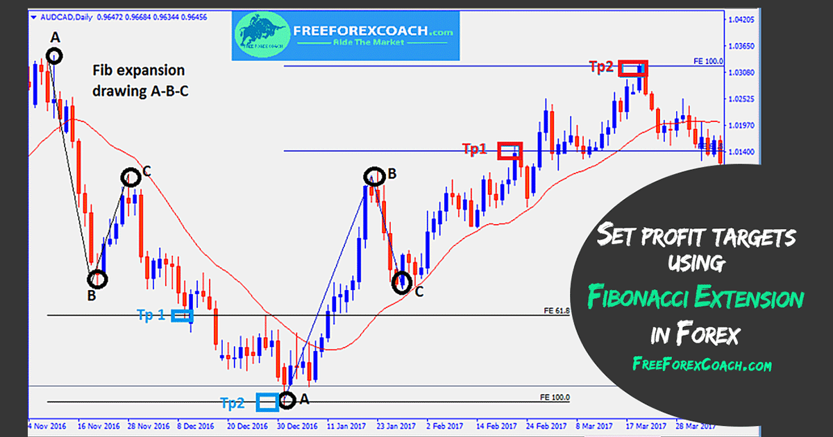 How to Use Fibonacci Extension as Profit Targets Levels