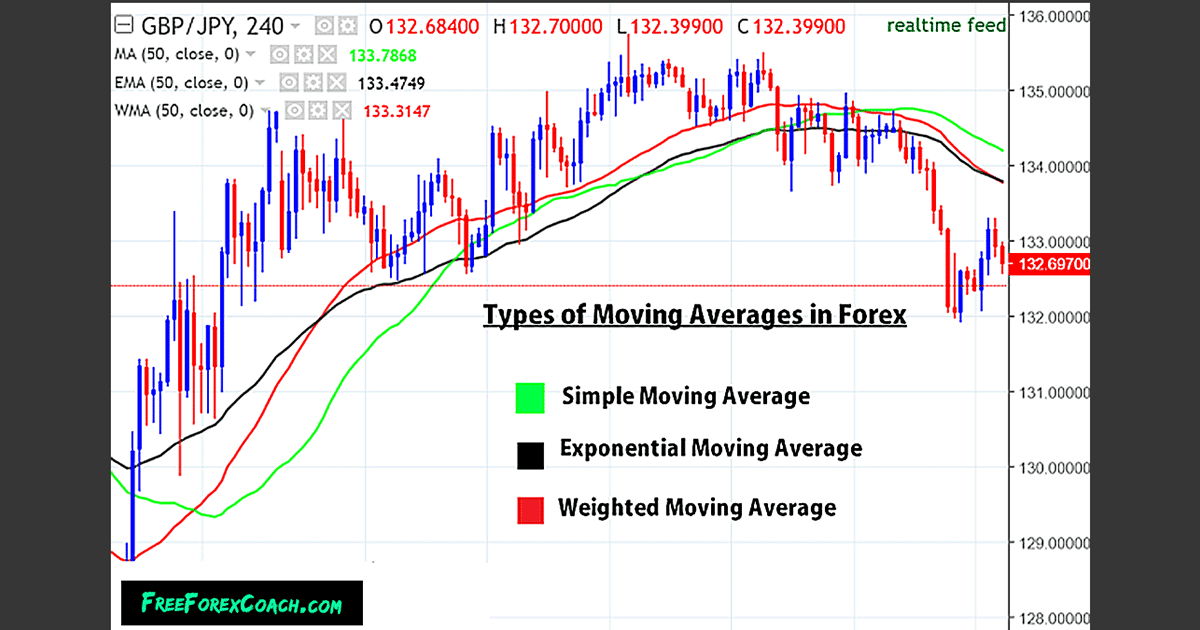 Types Of Moving Averages In Forex Free Forex Coach